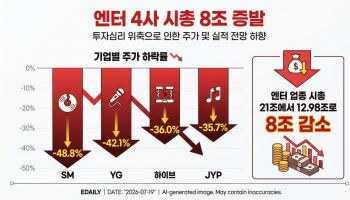 엔터株에 부는 찬바람…올해 들어 시총 8조 날아가