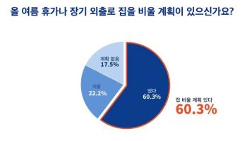 휴가철 빈집 걱정에 ‘AI 도어캠’ 판매 급증…월 판매량 318%↑