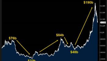 금과 닮은 비트코인 ETF…"장기 우상향 전까지 급등락 반복"
