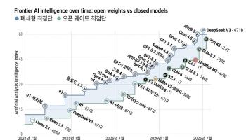 Kimi K3 쇼크…中 AI, 美와 기술 격차 ‘2개월’