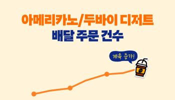 ‘단짝’ 넓힌 아메리카노·고물가 탄 햄버거…배달 주문 '쑥'