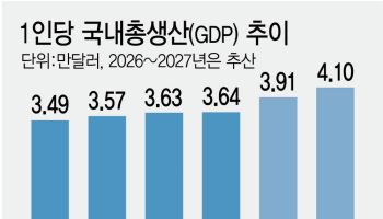 韓 1인당 GDP 4만달러 눈앞…환율이 변수