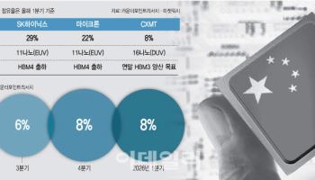 '메모리 빅3 추격'…그뒤엔 '주이밍' 뚝심 있었다