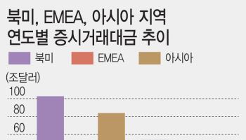 亞 AI 투자 열풍에…월가 활짝