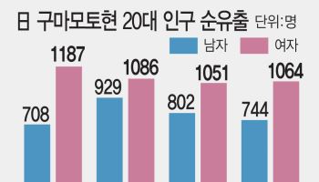 TSMC 못 막은 청년 엑소더스…"인구 유입 위해 정주환경 개선해야"