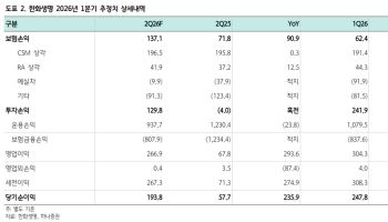 한화생명, 업황 부진 반영한 현 주가…저점 매수 전략 유효-하나