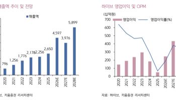 하이브, BTS 투어·코르티스 효과…2분기 최대 실적 전망-키움