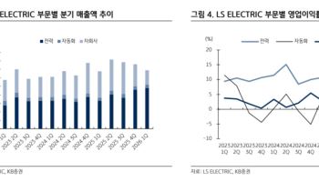 LS일렉트릭, 빅테크발 수주 확대…목표가 17% 상향-KB