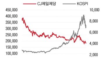 CJ제일제당, 식품 부진 속 빛나는 바이오 반등-LS