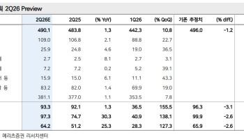 제일기획, 2026년 실적 기준 PER 9.5배 불과한 주가…'매수'-메리츠