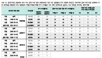 “반도체 반등, 빅테크 실적에 달렸다…설비투자 유지가 관건”