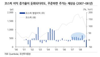 “반도체 이익 증가율 둔화 맞지만…증시 상승세 안 끝났다”