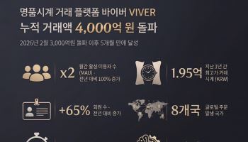 론칭 4년 앞둔 바이버…누적 거래액 4000억 돌파