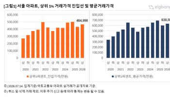 서울 상위 1% 아파트 진입하려면 46억 있어야…경북 8.3배