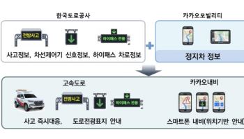 카카오내비가 고속도로 사고 먼저 감지…도로공사, 실시간 경고 서비스 도입