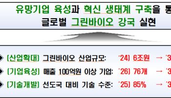 5년간 그린바이오 시장 10조원으로 키운다