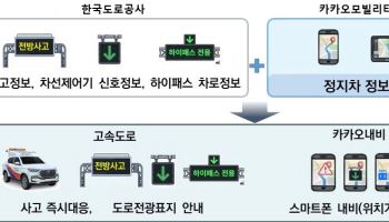 휴가철 고속도로 사고정보 더 빨라진다…도로공사·카카오내비 실시간 안전서비스