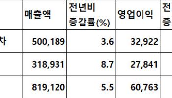 현대차·기아, 쉬어가는 2Q…부품사 화재·중동 여파 이익 감소할듯
