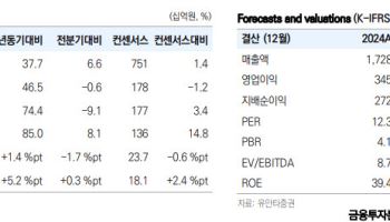 삼양식품, 中 공장·美 성장 본격화…밸류 저평가-유안타