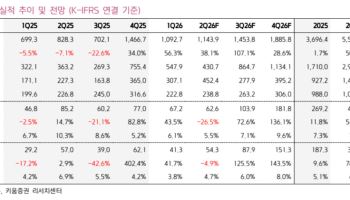 한국항공우주, 2Q 영업익 기대치 하회 전망…하반기 반등 기대-키움