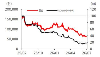 풍산, 하반기 방산 추가 수주가 핵심 관건…목표가↓-한화