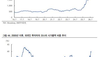 외국인 매도 단기 정점 지났나…“7월 말 코스피 반등 가능성”