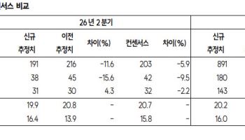 JYP엔터, 하반기 성장 모멘텀 강화…목표가는 ↓-SK