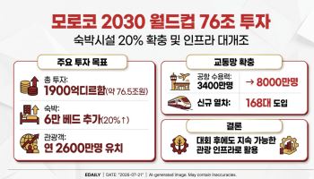 모로코, 2030 월드컵 앞두고 76조 투자해 숙박시설 20% 확충