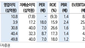 PS일렉트로닉스, 현 주가 조정은 중장기 매수 기회-신한