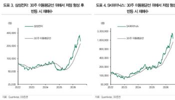 한국 증시 ‘하이드레이션 브레이크’…반도체 추세는 아직 유효