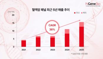 엔젠바이오, 혈액암 진단패널 분당서울대병원 공급…상급종합병원 20곳 확보