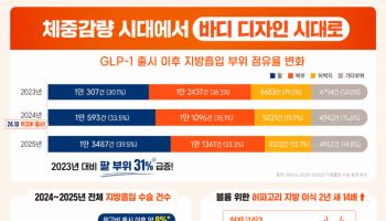 체중 감량 후 남는 지방 '사각지대'…팔 지방흡입 1위 탈환