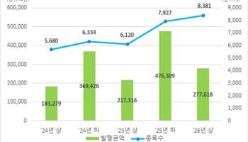 상반기 ELS 발행 27.8조원…직전 반기보다 42% 감소
