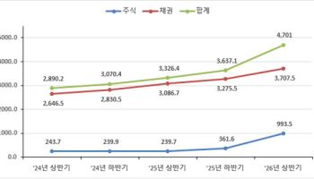 상반기 증권결제대금 4701조원…주식 결제 전년 대비 315% 급증