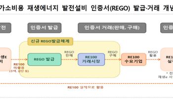 전기요금 절감에서 수익 창출까지…재생에너지 거래제 첫발