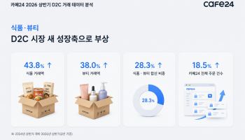 카페24 "D2C 시장 식품·뷰티 거래액 2년 새 각각 44%·38%↑"
