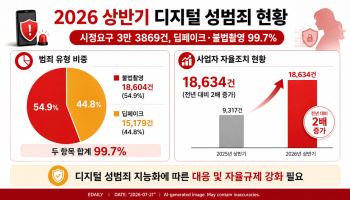방미심위, 상반기 디지털성범죄 3.3만건 시정요구…딥페이크·몰카 99.7%