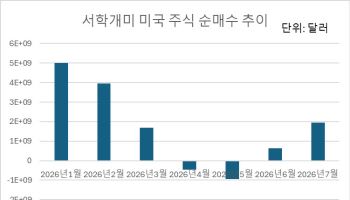 올해 3월 매수세 이미 넘었다…서학개미 투자, 환율 상승 복병되나