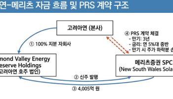 [단독]고려아연, 창사 이래 첫 PRS…금리 5%대에 4000억 조달