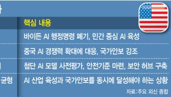 中 추격 거센데…美, AI정책 사령탑 없다