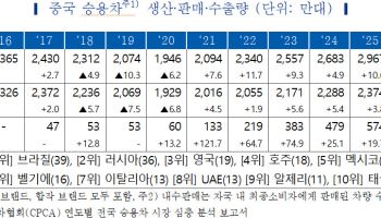 내수 역성장 중국차, 수출·해외생산 강력 드라이브