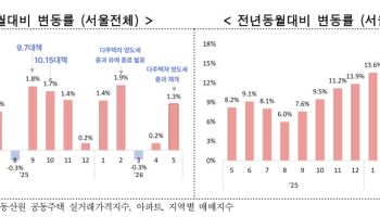 서울 5월 집값, 전월比 1.33% 올라…전셋값도 1.04% 상승