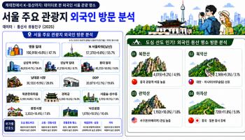 외국인 서울여행, K-컬처부터 K-등산까지…관광 발길 서울 곳곳으로