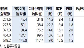 하나머티리얼즈, 반도체 업황 수혜 본격화…목표가 43%↑-신한