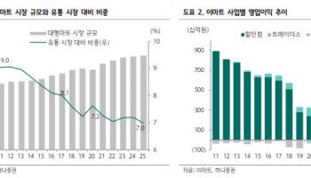 “대형마트 새벽배송 허용돼도 실적 영향 제한…의무휴업 완화가 더 중요”
