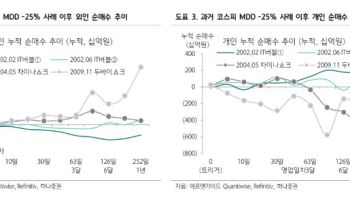 “코스피 반등 열쇠는 외국인…매수세 이어지면 1년 뒤 15~25% 상승 여력”