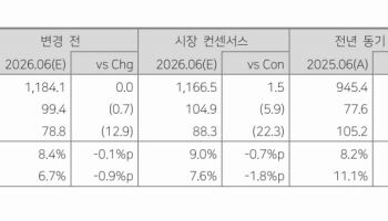 LIG디펜스앤에어로스페이스, 전쟁 장기화에 성장 지속...목표가는 ↓-다올