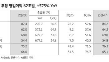 SK하이닉스, AI 효율 높아질수록 메모리 수요 확대…목표가 420만원-KB