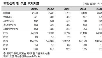 효성, 자회사 주가 하락에 따른 지분가치 감소…목표가↓-대신