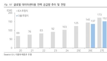 “반도체주, 8월엔 반전…빅테크 AI 투자 경쟁 안 끝났다”